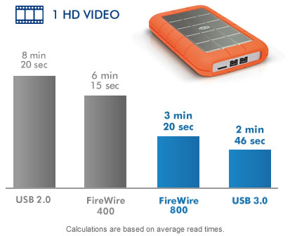 USB2.0・USB3.0･Firewire400・Firewire800の転送速度を比較する表です