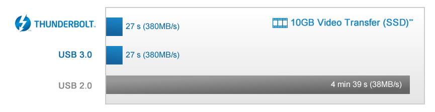 USB3.0、thunderboltの転送速度の差を比較する表です