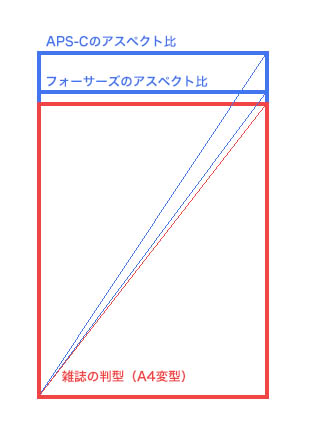 マイクロフォーサーズとAPSとフルサイズのアスペクト比較